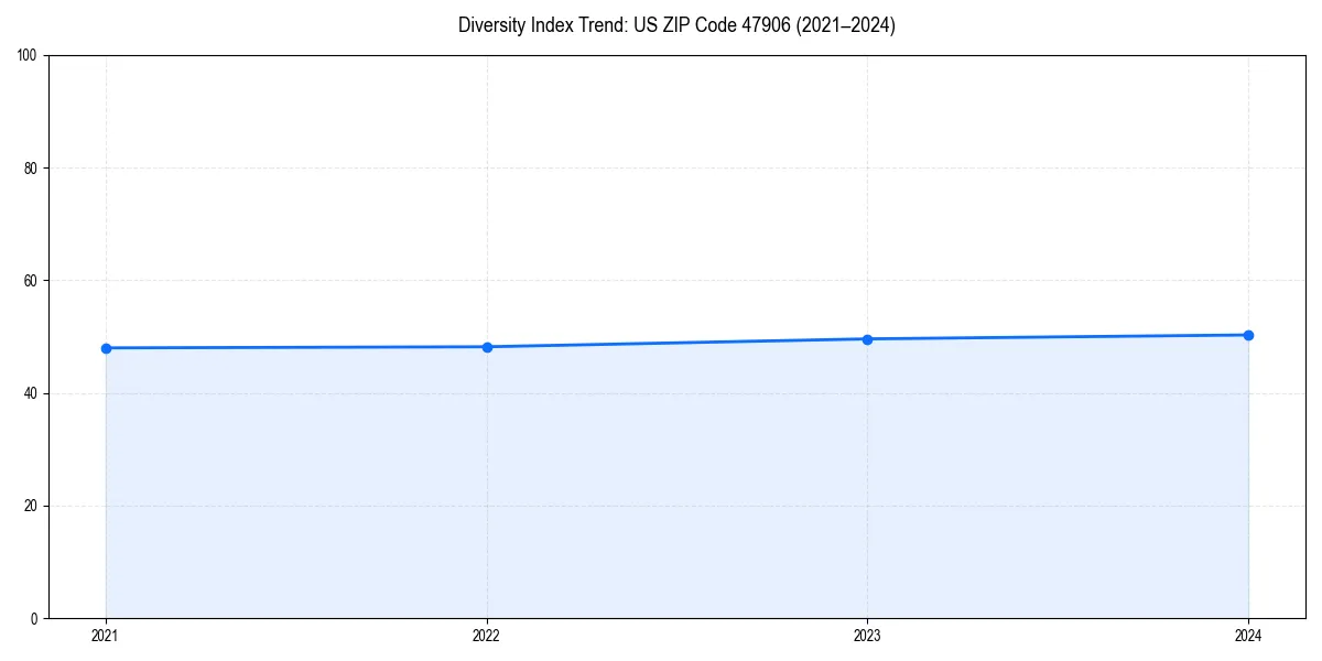 Line chart showing diversity index trends for 