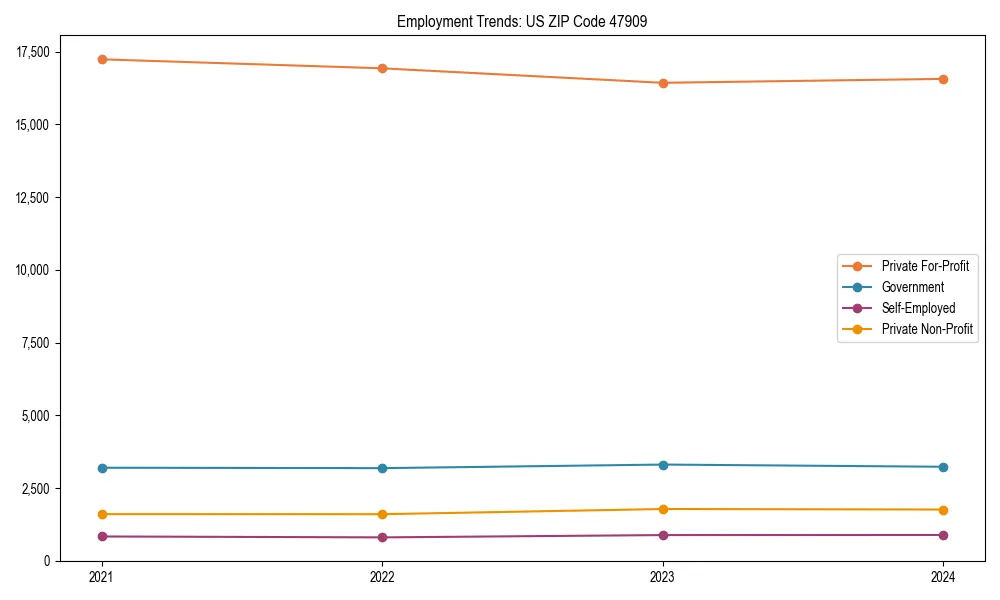 Long-term employment trends in