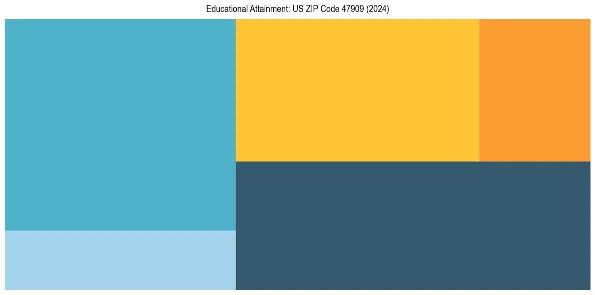 Education Treemap for in 2024