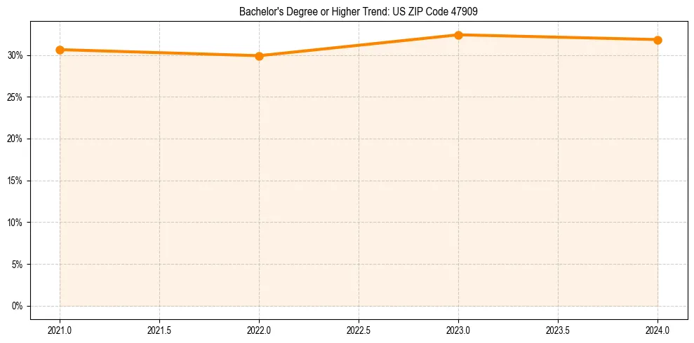 Trend chart showing bachelor degree growth in