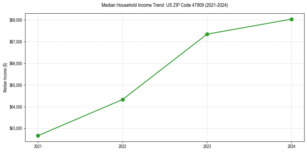 Income trend for 