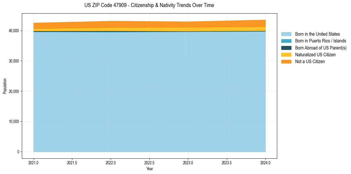 Historical nativity trends for