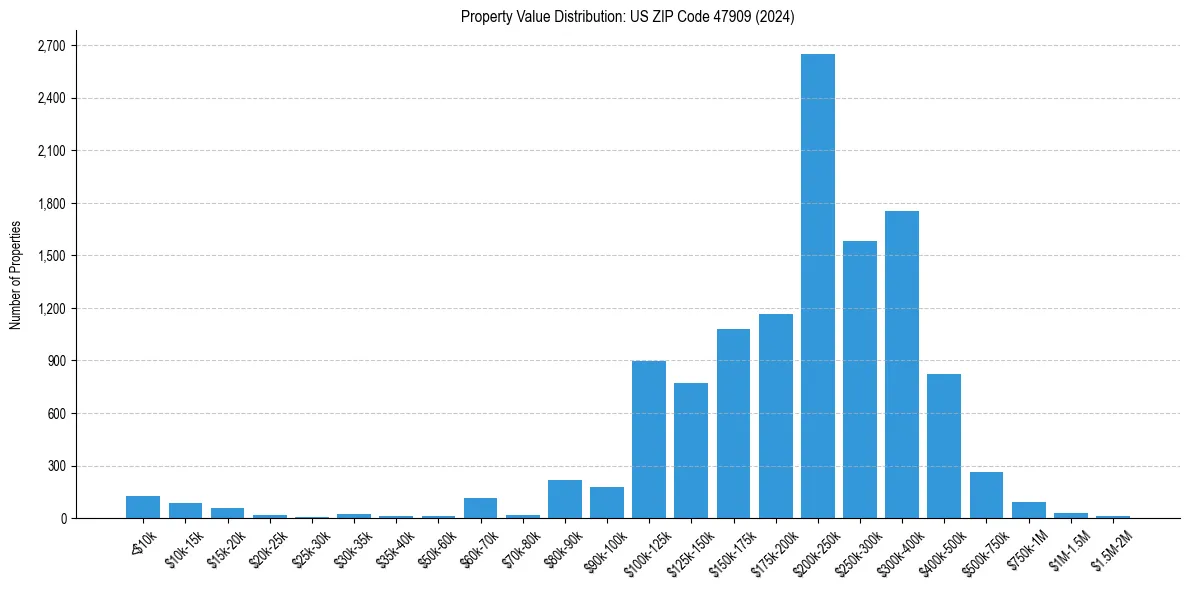 Value Distribution for
