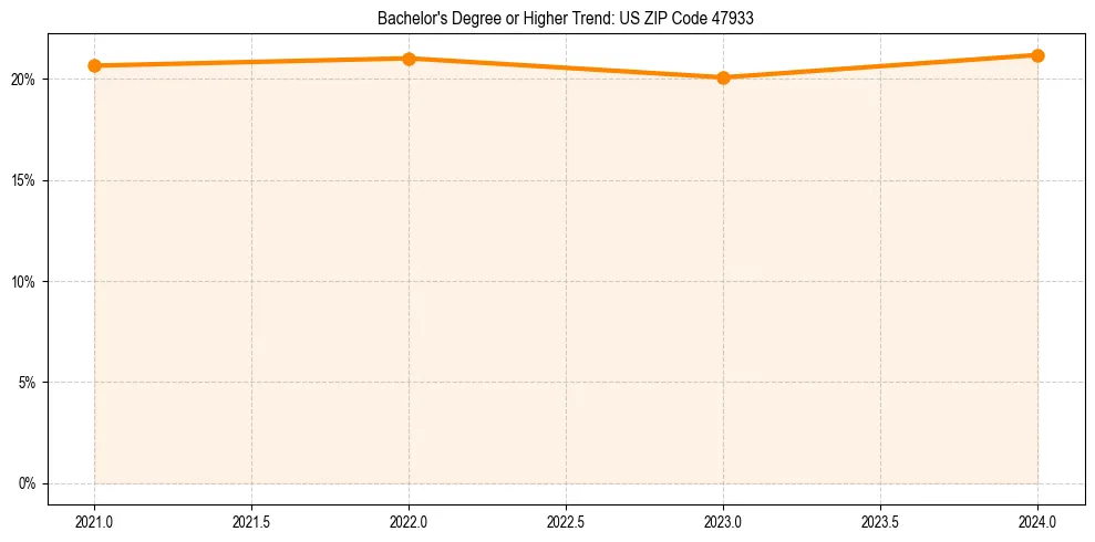 Trend chart showing bachelor degree growth in 