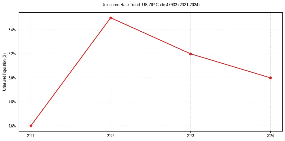 Uninsured trend chart for US ZIP Code 47933