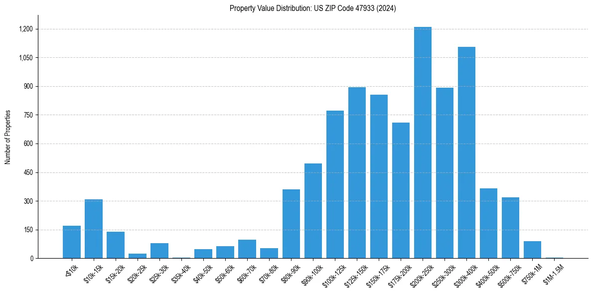 Value Distribution for 
