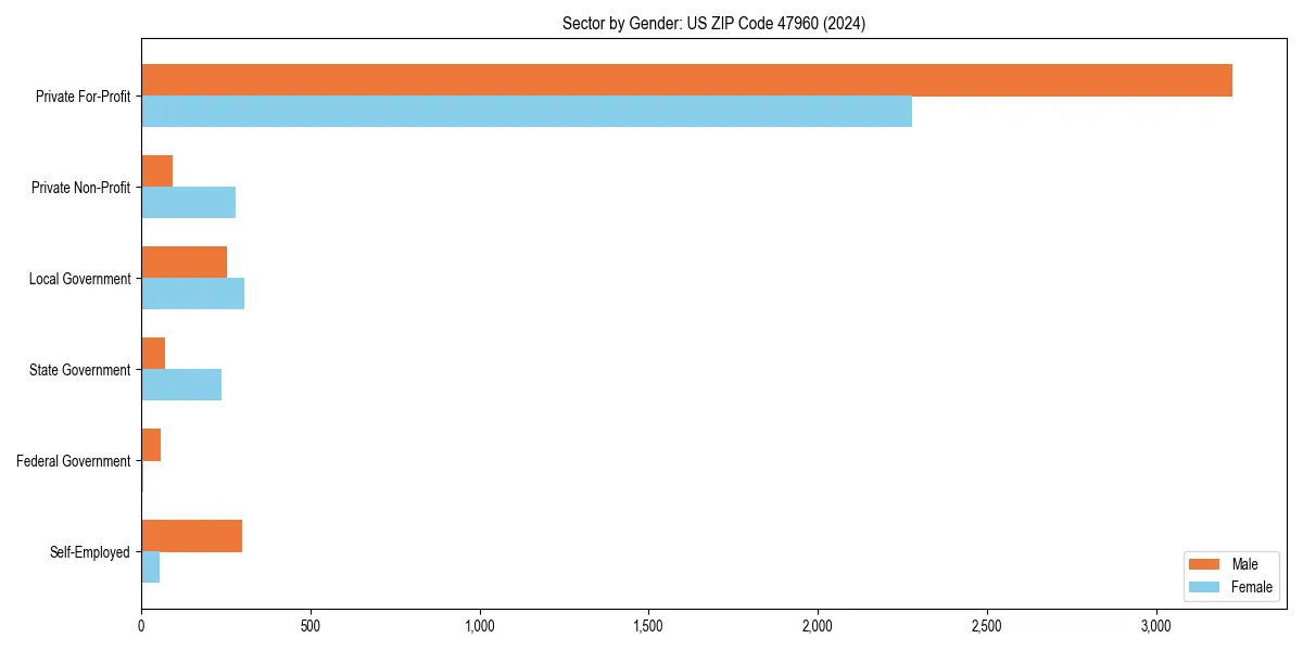 Employment sector breakdown by gender in 