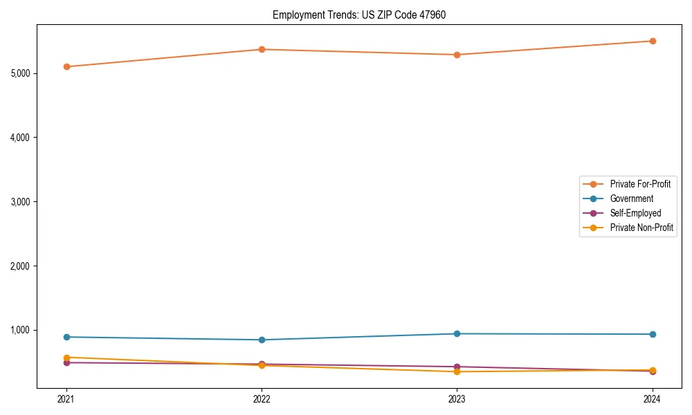 Long-term employment trends in 