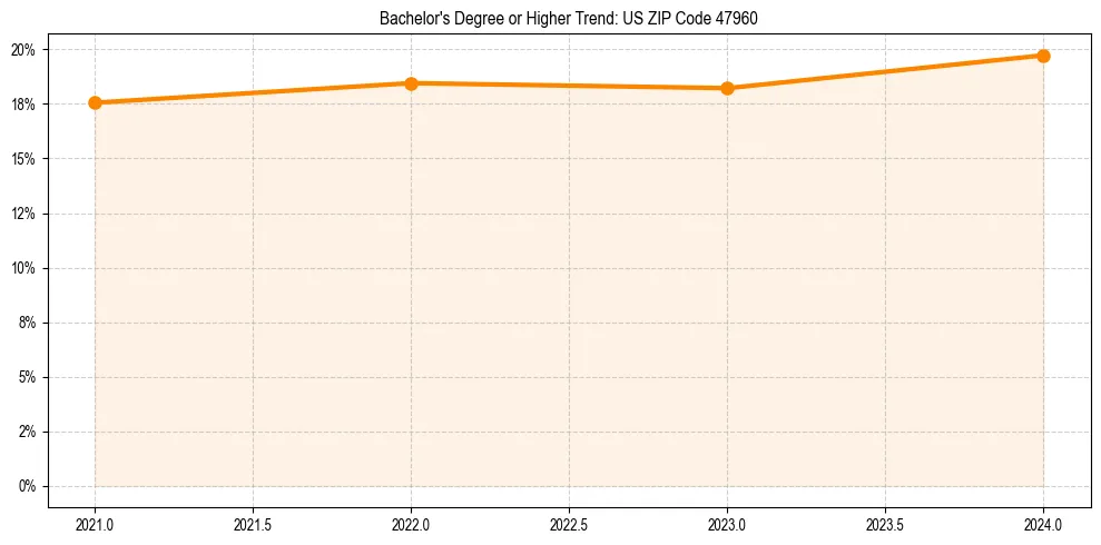 Trend chart showing bachelor degree growth in 