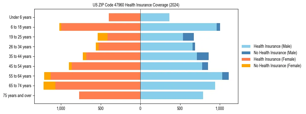 Health insurance pyramid for US ZIP Code 47960