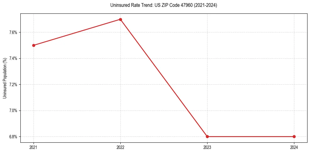 Uninsured trend chart for US ZIP Code 47960