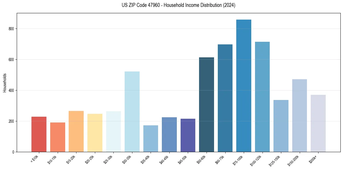 Income Distribution for 