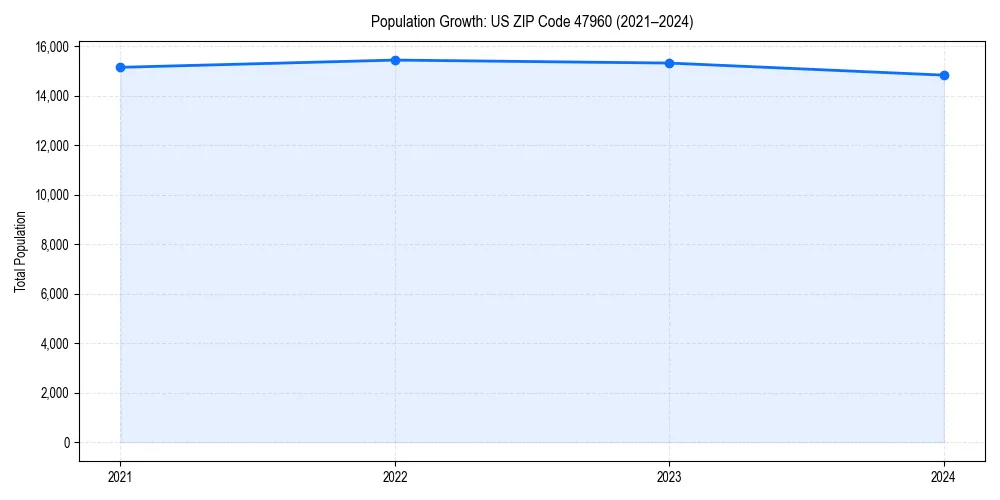 Population trends in 