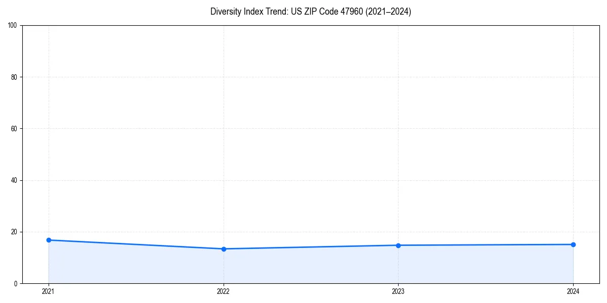Line chart showing diversity index trends for 