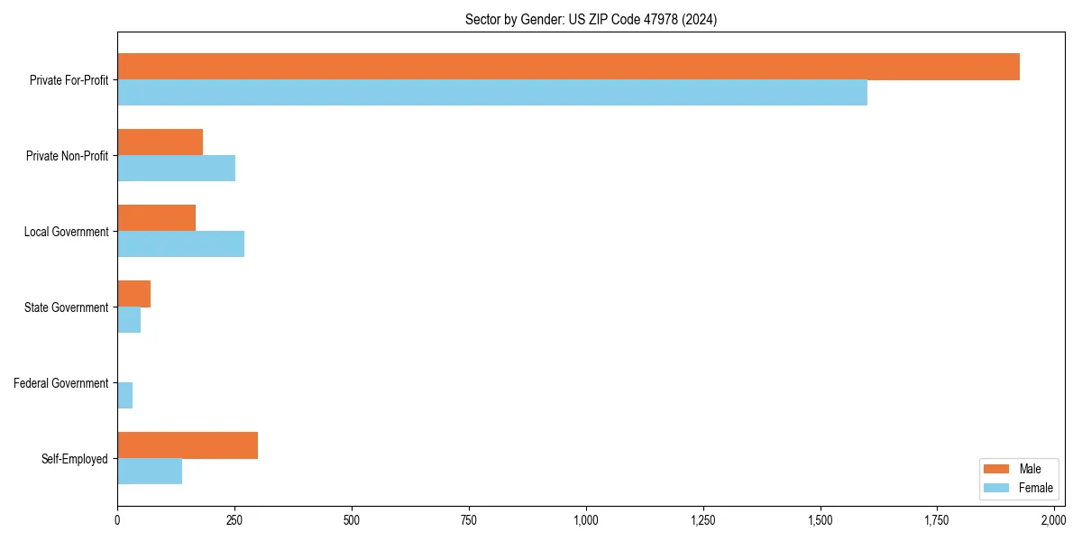 Employment sector breakdown by gender in 