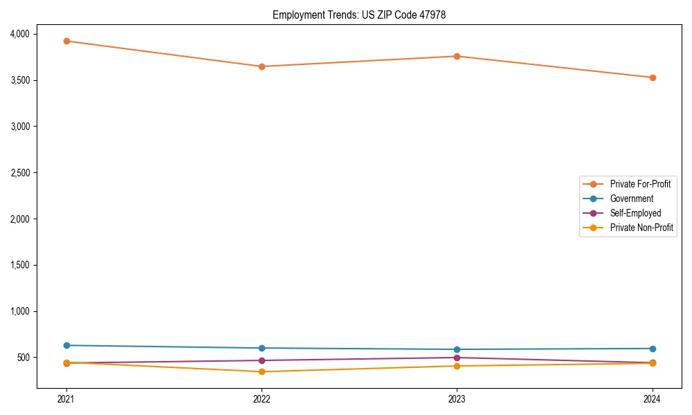Long-term employment trends in 