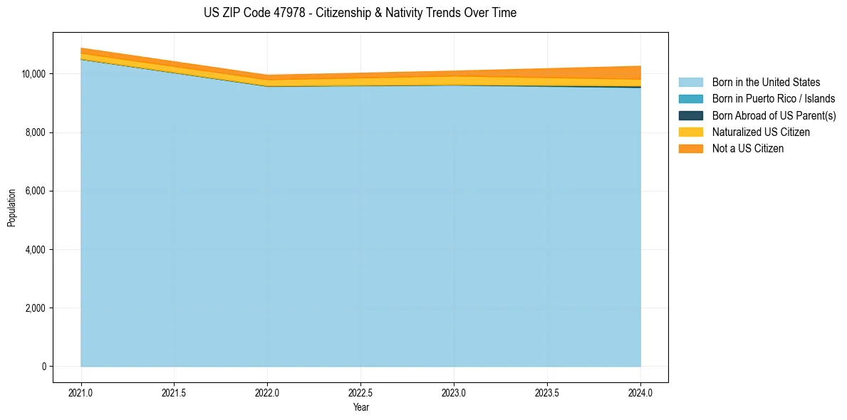Historical nativity trends for 
