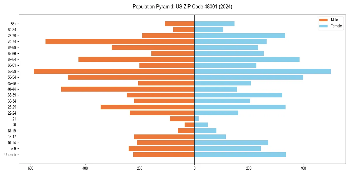 Population pyramid for 
