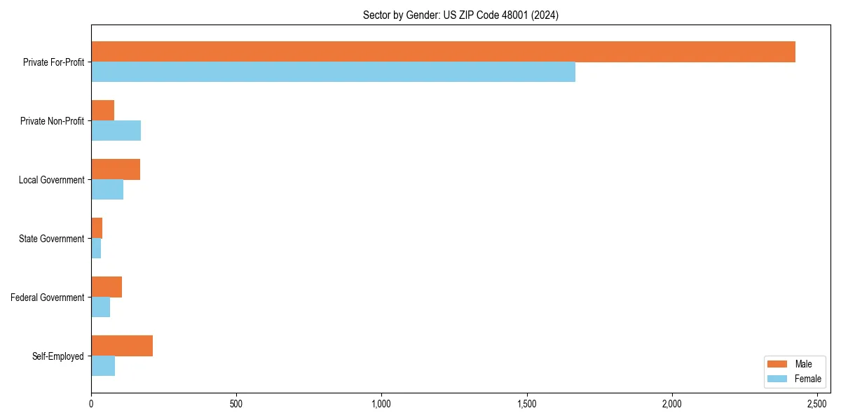 Employment sector breakdown by gender in 