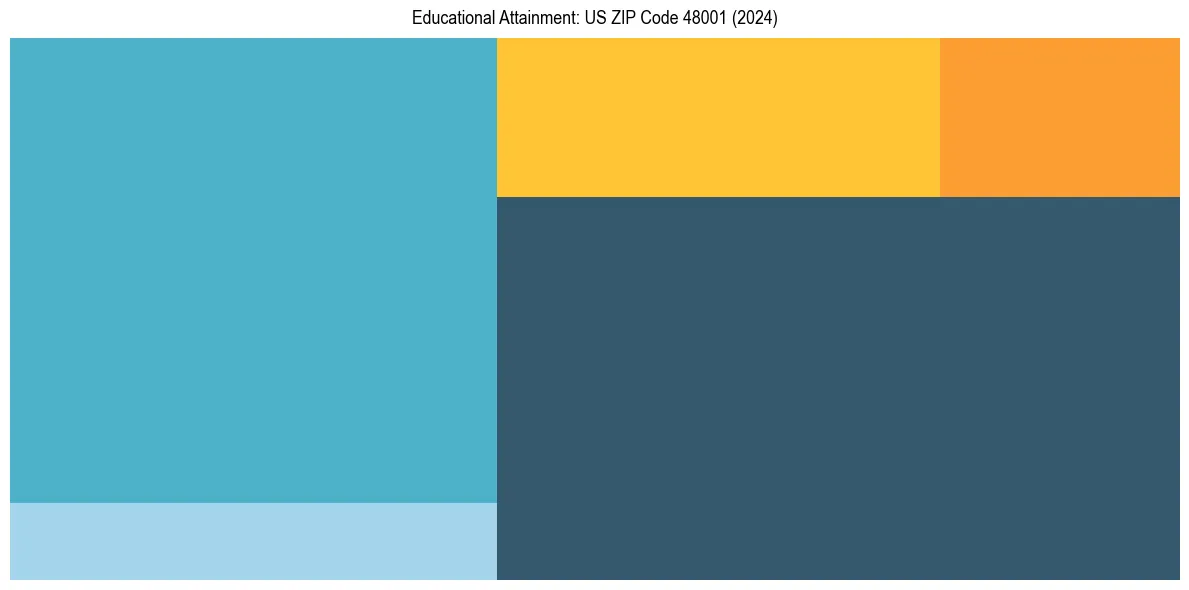 Education Treemap for  in 2024