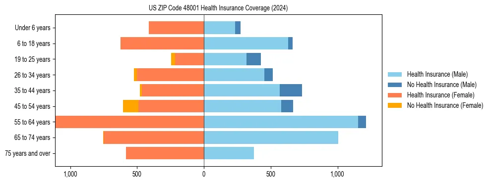 Health insurance pyramid for US ZIP Code 48001