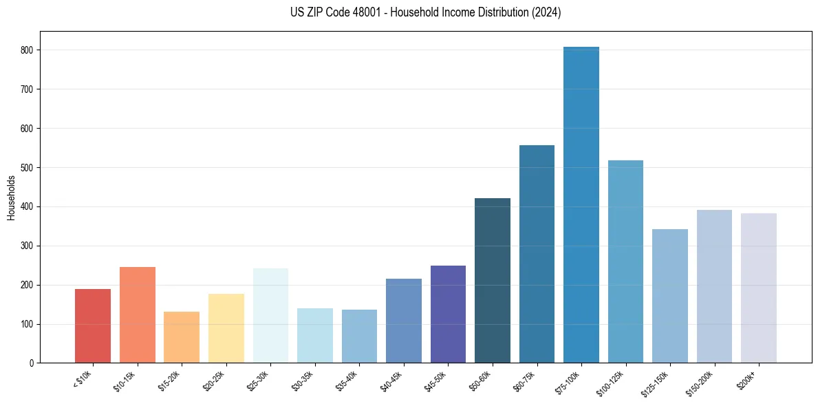 Income Distribution for 