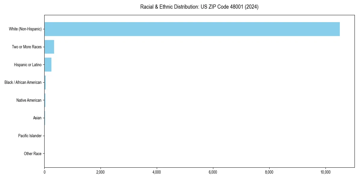 Bar chart showing racial distribution in  for 2024