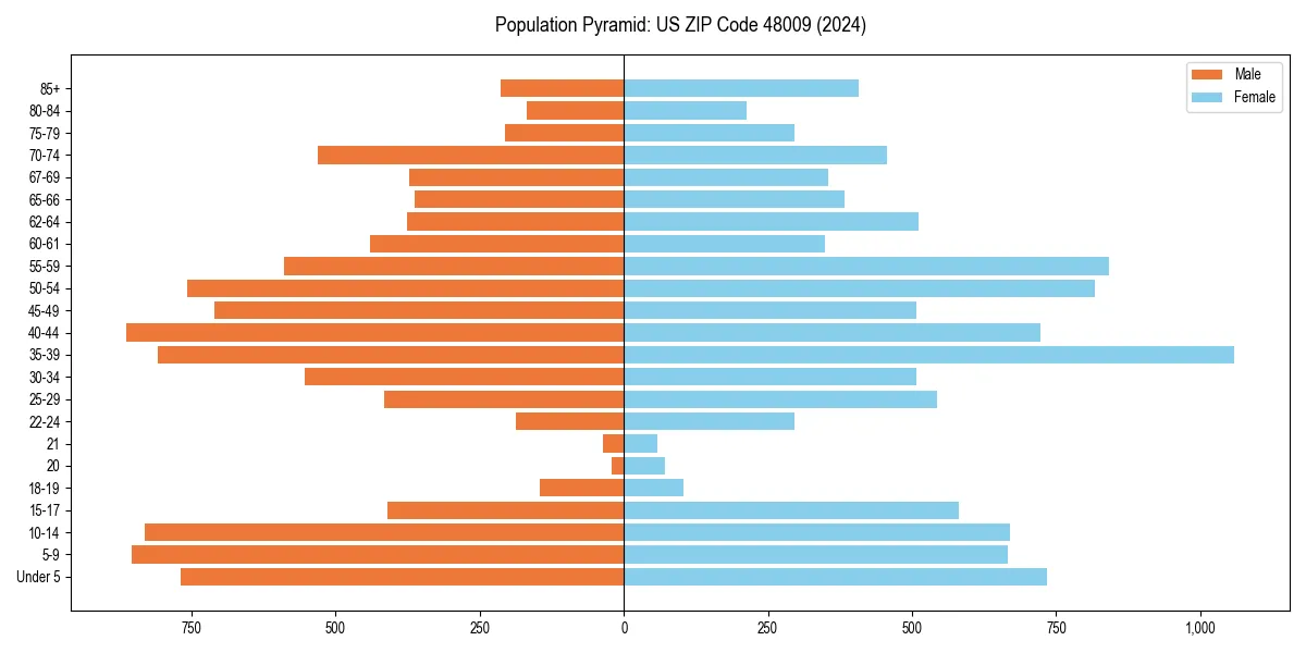 Population pyramid for 