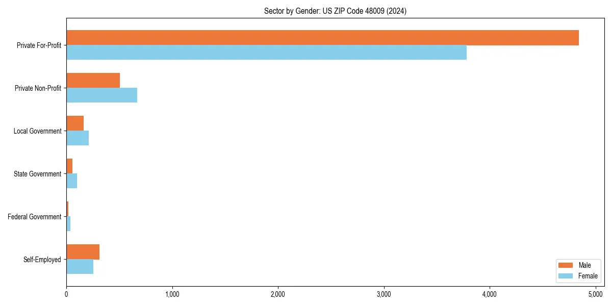 Employment sector breakdown by gender in 