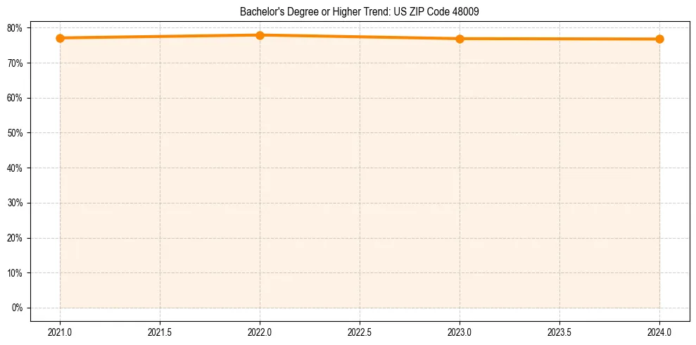 Trend chart showing bachelor degree growth in 