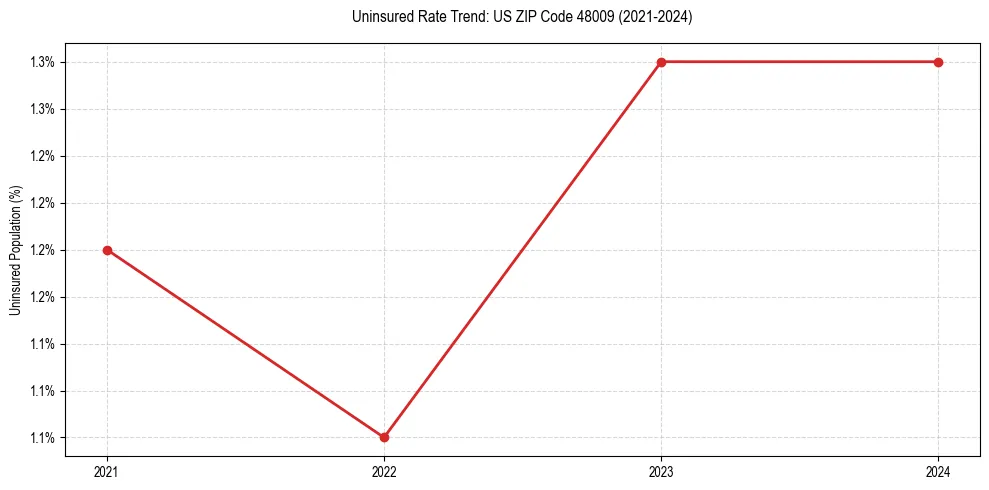 Uninsured trend chart for US ZIP Code 48009