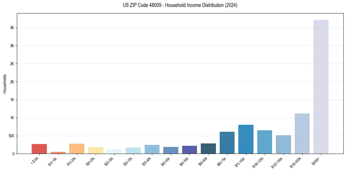 Income Distribution for 