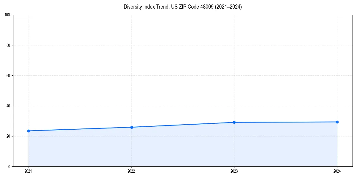 Line chart showing diversity index trends for 