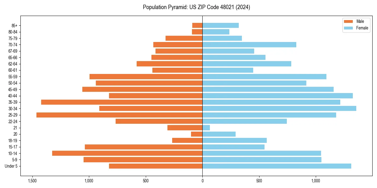 Population pyramid for 