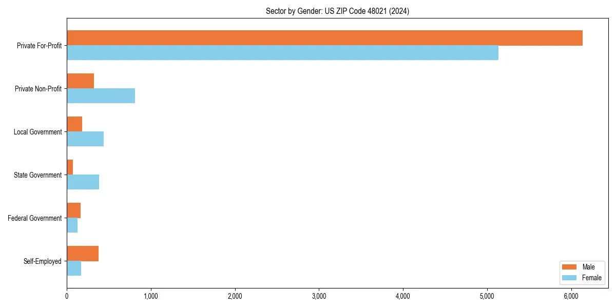 Employment sector breakdown by gender in 