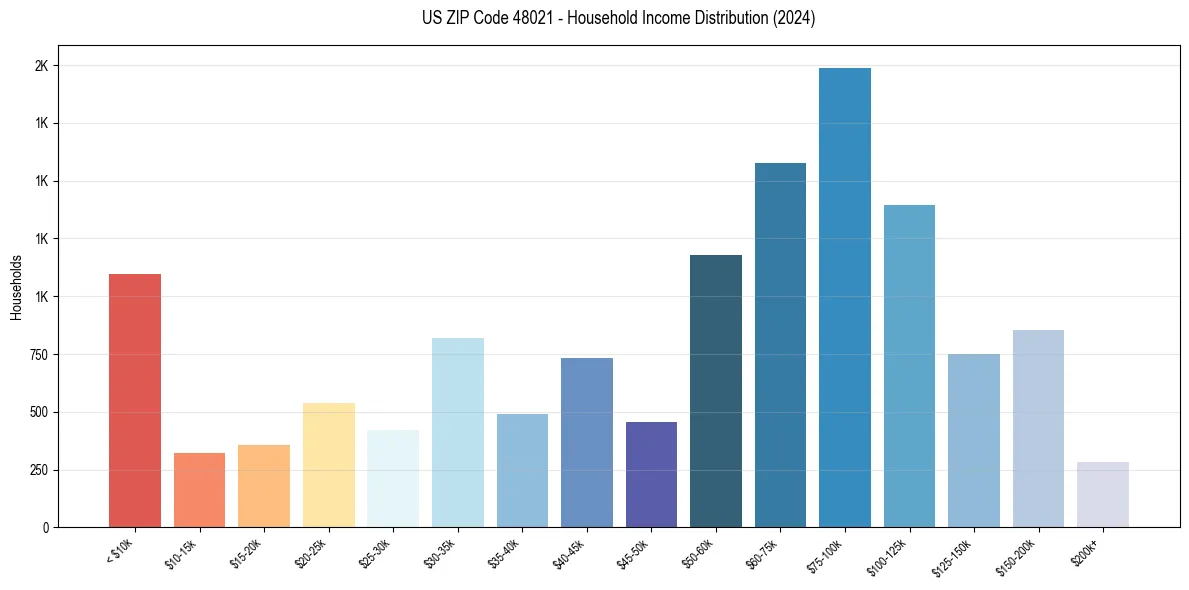 Income Distribution for 