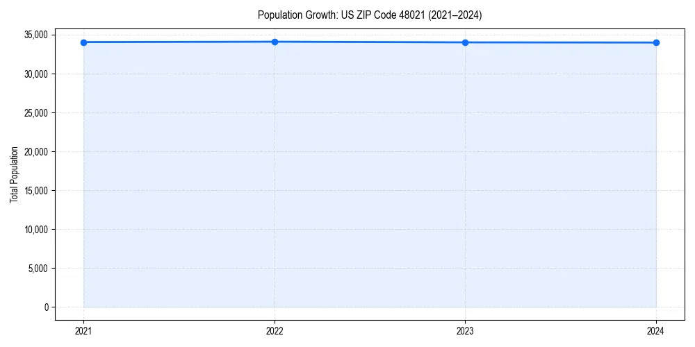 Population trends in 