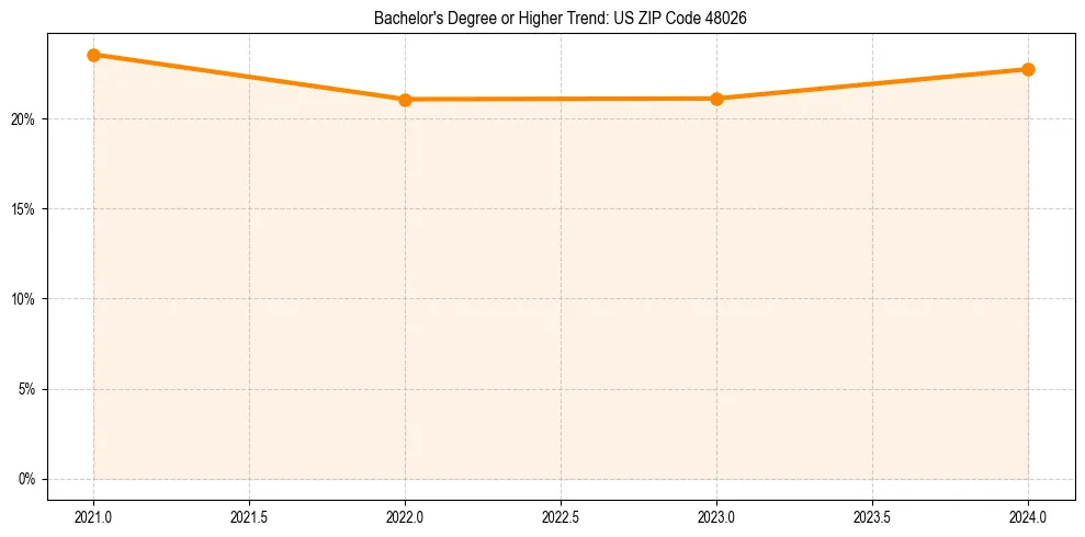 Trend chart showing bachelor degree growth in 