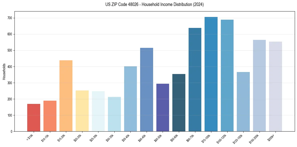 Income Distribution for 