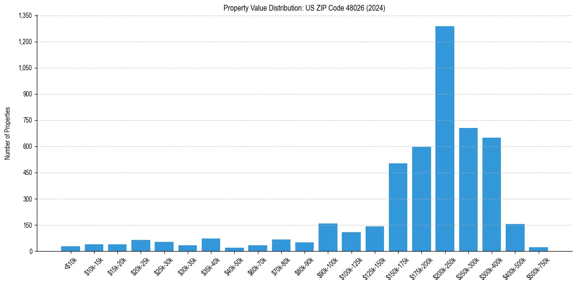 Value Distribution for 