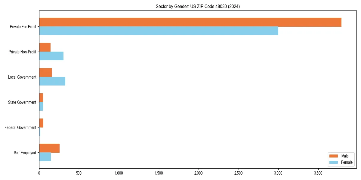 Employment sector breakdown by gender in 