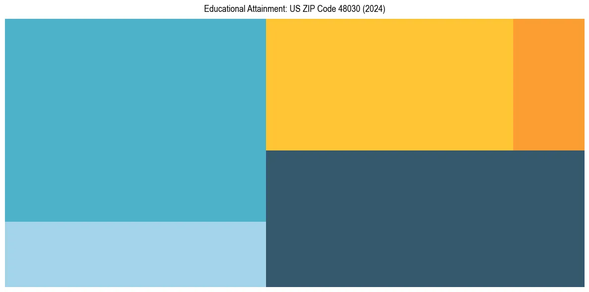 Education Treemap for  in 2024