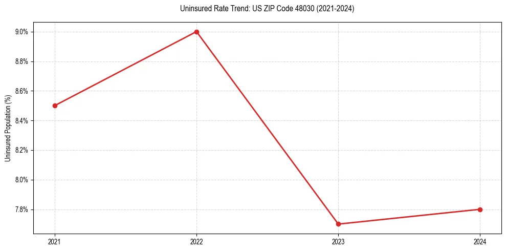 Uninsured trend chart for US ZIP Code 48030