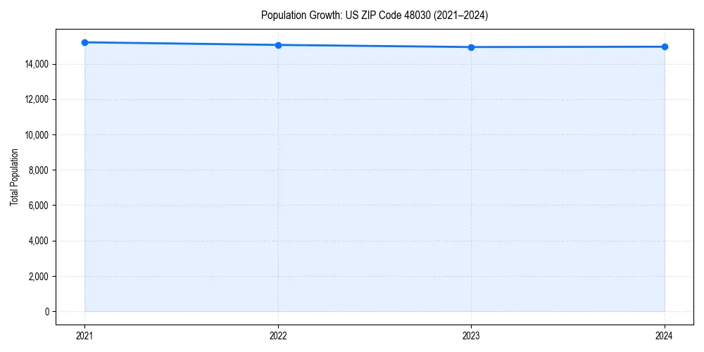 Population trends in 
