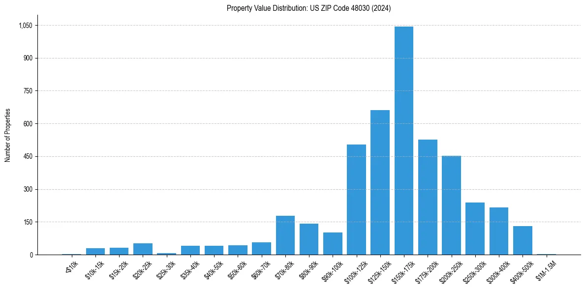 Value Distribution for 