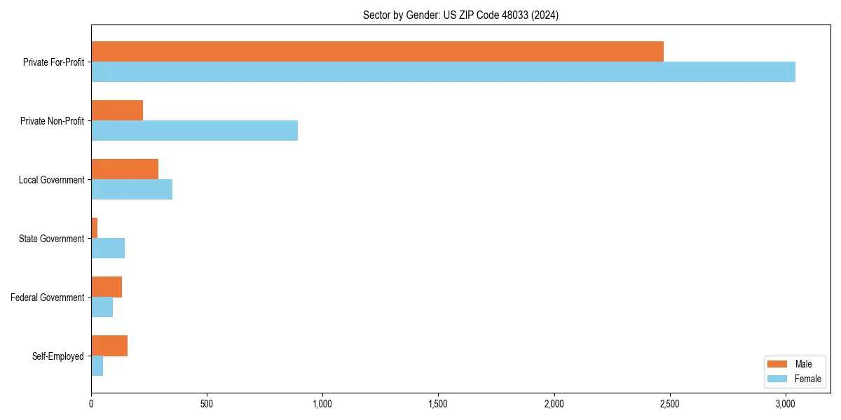 Employment sector breakdown by gender in 