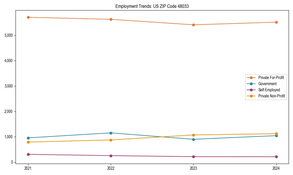 Long-term employment trends in 