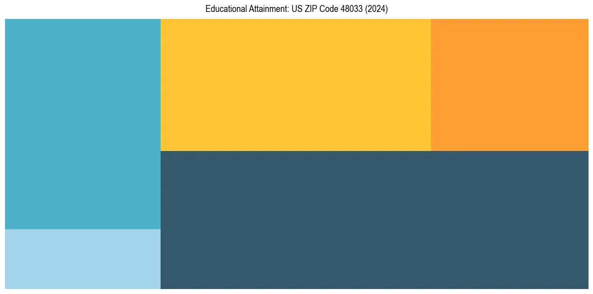 Education Treemap for  in 2024