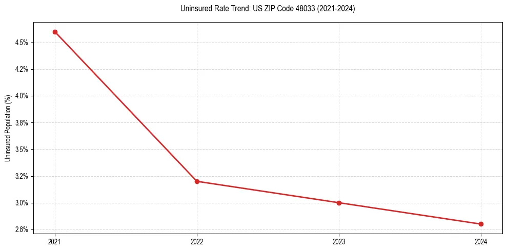 Uninsured trend chart for US ZIP Code 48033