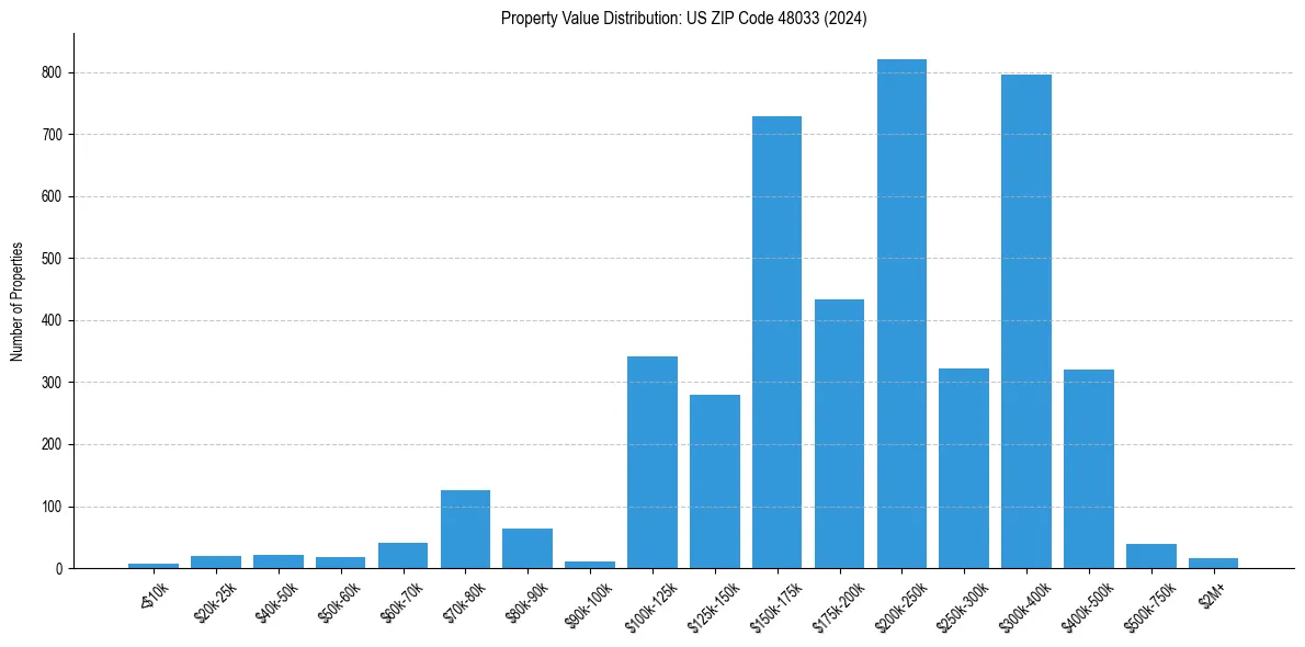 Value Distribution for 
